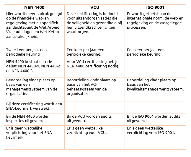 Vergelijking NEN 4400, VCU, ISO 9001
